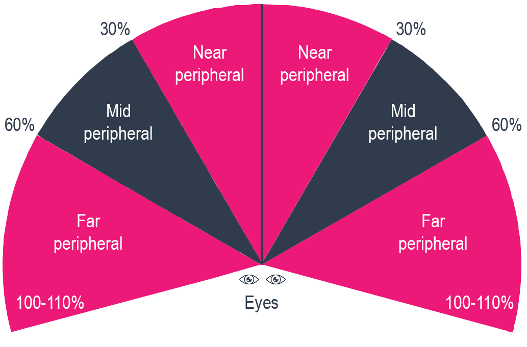 The ‘field of view’ of safety goggles- an attribute not be overlooked-GRAPH-2
